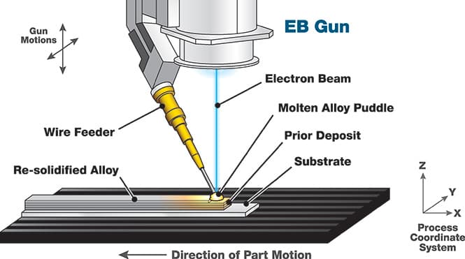 Sciaky EBAM metal 3D printing system wins award from U.S. President ...