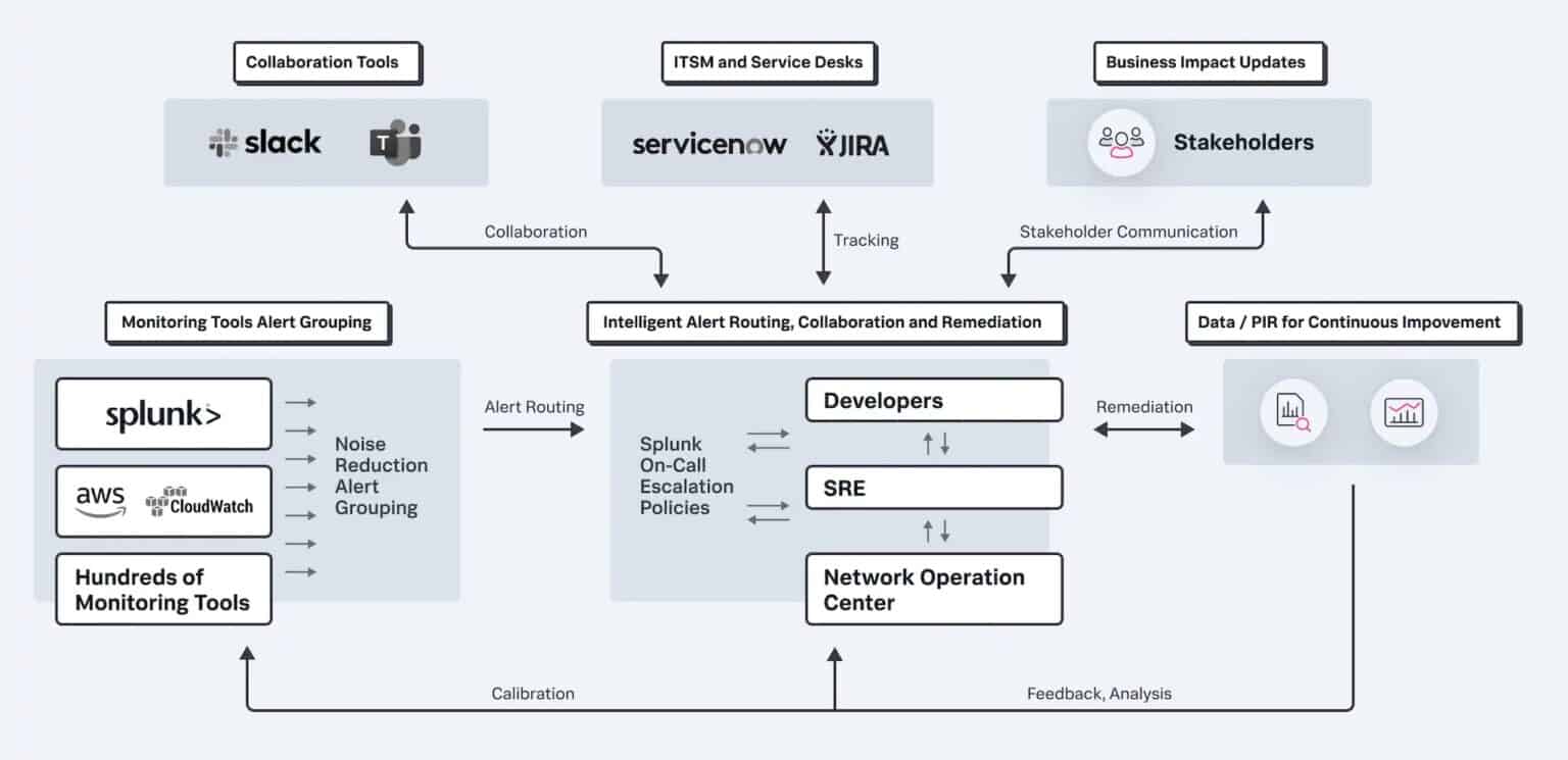 Splunk On-Call (formerly VictorOps) Review 2025 & Alternatives