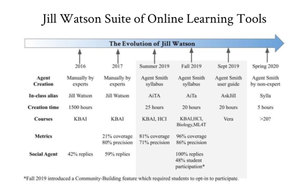 Jill Watson – Design Intelligence Lab