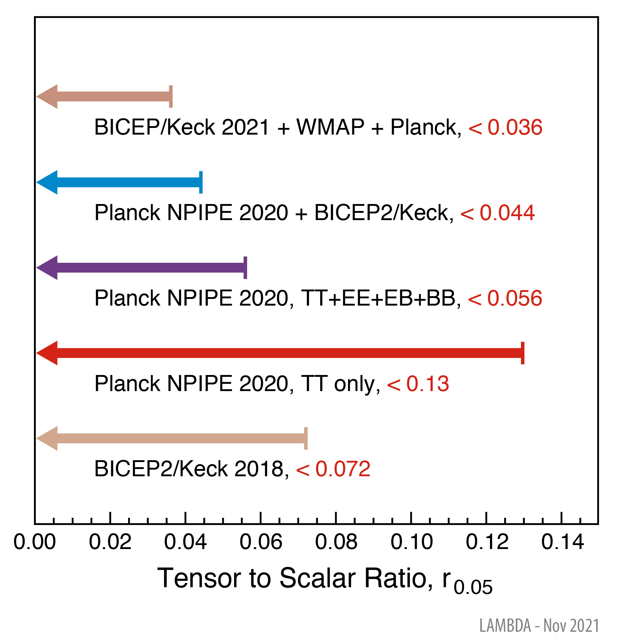 LAMBDA - Graphics: Upper Limits on the Tensor to Scalar Power Ratio