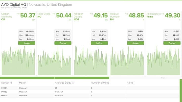 Envirowatch Real Time Data Visualization. | Data visualization, Real ...