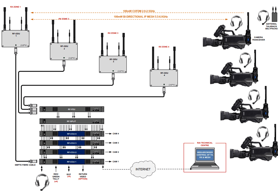 UHD-4K/HD Integrated Wireless Camera System : KOKUSAI DENKI Electric Europe