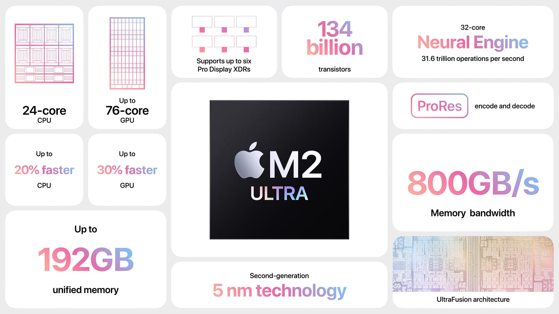 Apple M2 Ultra Chip Unveiled for Mac Pro and Mac Studio