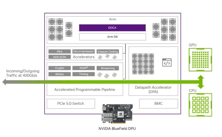 Understanding the Power of NVIDIA's BlueField-3 DPU - fibermall.com