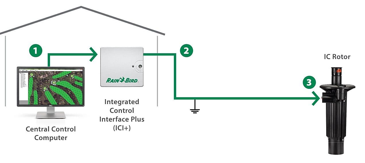 Integrated Control System (IC SystemTM) | Rain Bird | Rain Bird