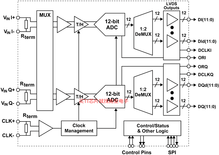 ADC12D1600_TI 12 位、双通道 1.6GSPS 或单通道 3.2GSPS 模数转换器 (ADC)