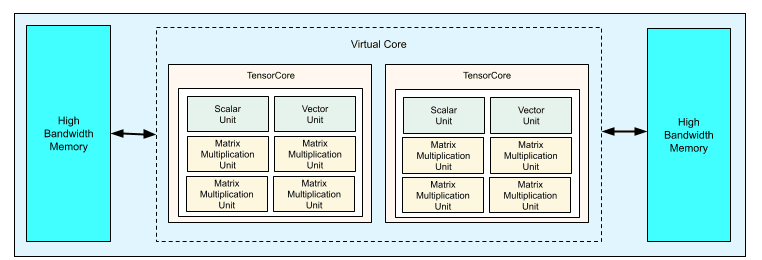 TPU v4 | Google Cloud