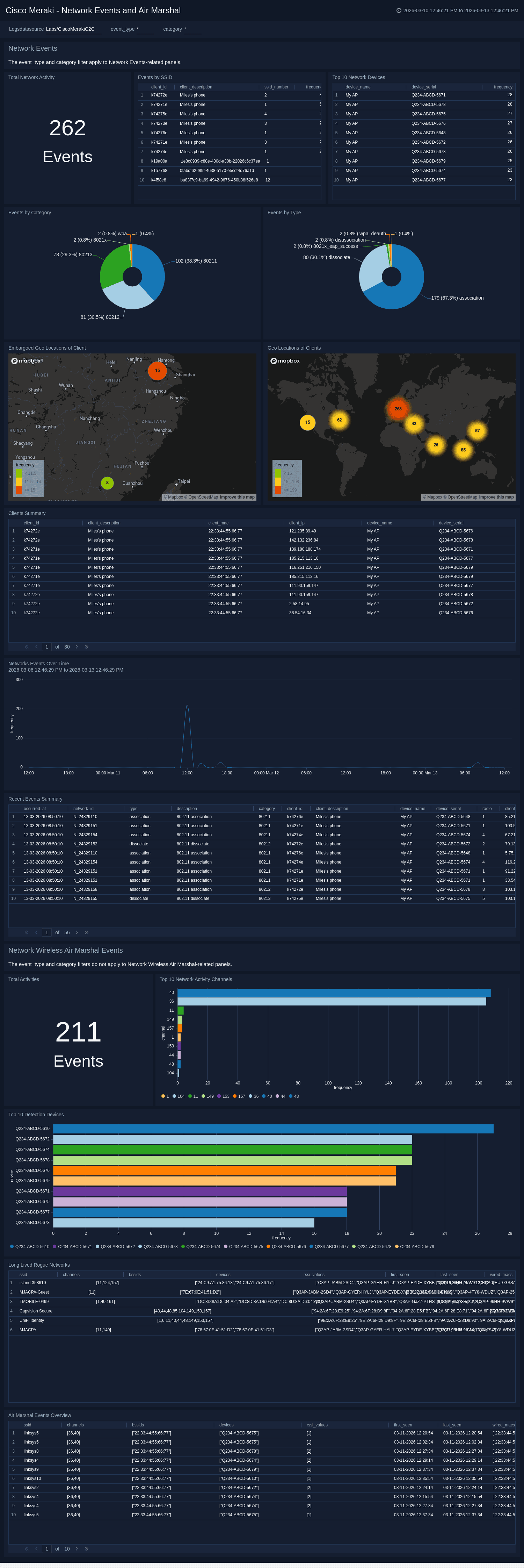Cisco Meraki - C2C | Sumo Logic Docs