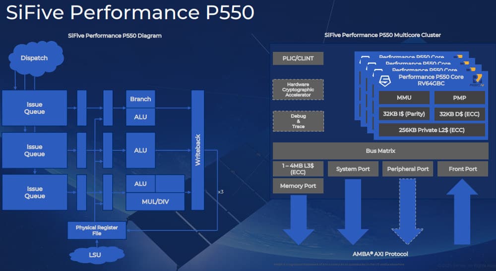 SiFive Performance P550 is the fastest 64-bit RISC-V processor so ...